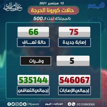 الصحة: 75 إصابة جديدة بكورونا و66 حالة تعافٍ