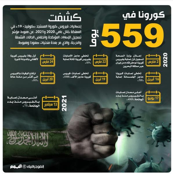 كورونا في 559 يوما