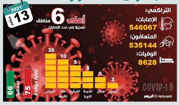 75 حالة كورونا.. و«الصحة» تشدد على تلقي الجرعتين