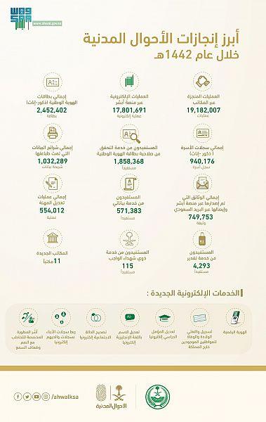 «الأحوال المدنية» تنجز 19 مليون عملية خلال عام