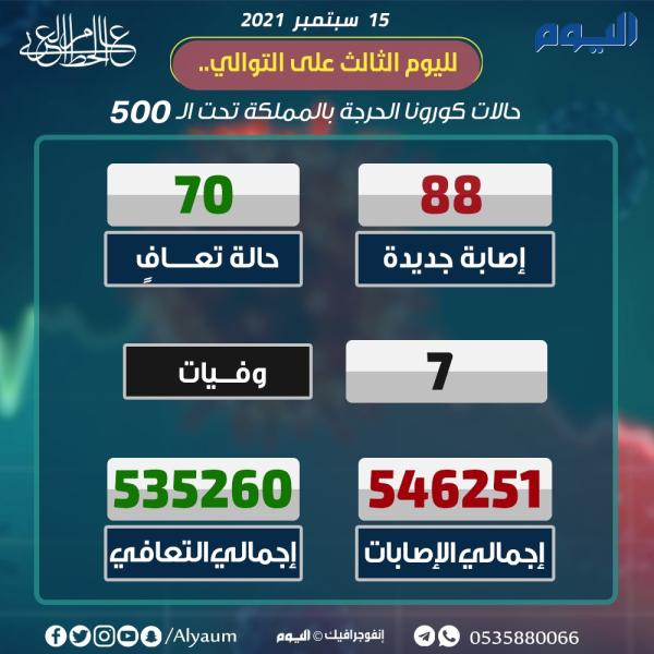 الصحة: 88 إصابة جديدة بكورونا و70 حالة تعافي