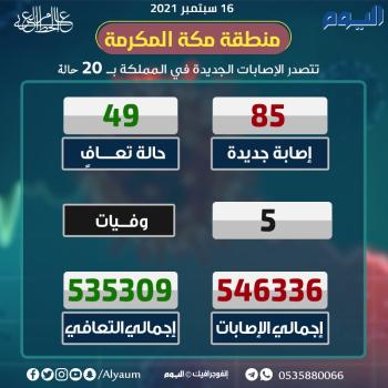 الصحة تُعلن تعافي 49 حالة وتسجيل 85 إصابة بكورونا
