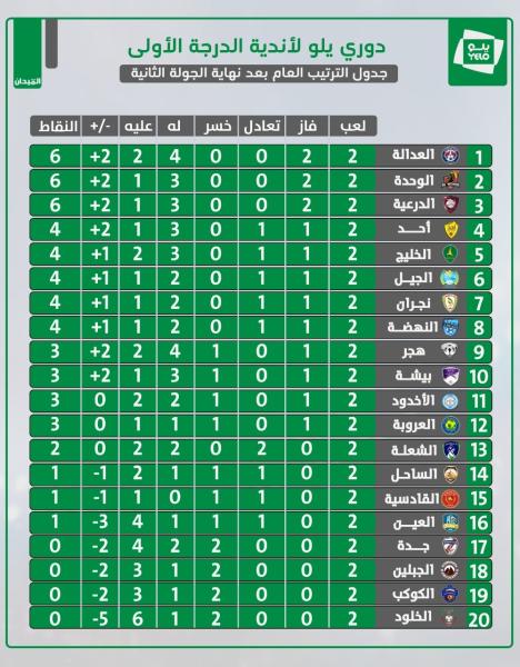 الصدارة ثلاثية.!