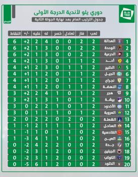 الصدارة ثلاثية.!
