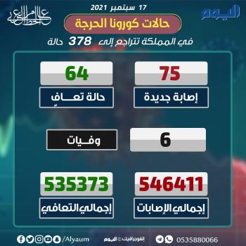 عاجل : الصحة : تسجيل 75 إصابة جديدة بكورونا وتعافي 64 حالة