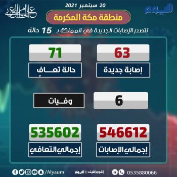 عاجل : تسجيل 63 إصابة جديدة بكورونا و 71 حالة تعافي جديدة