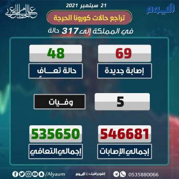 الصحة : 69 إصابة جديدة بكورونا و48 حالة تعافٍ