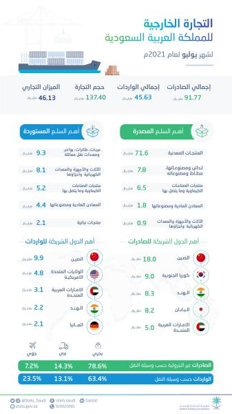 17.9% ارتفاعًا في  الصادرات غير البترولية خلال يوليو الماضي 