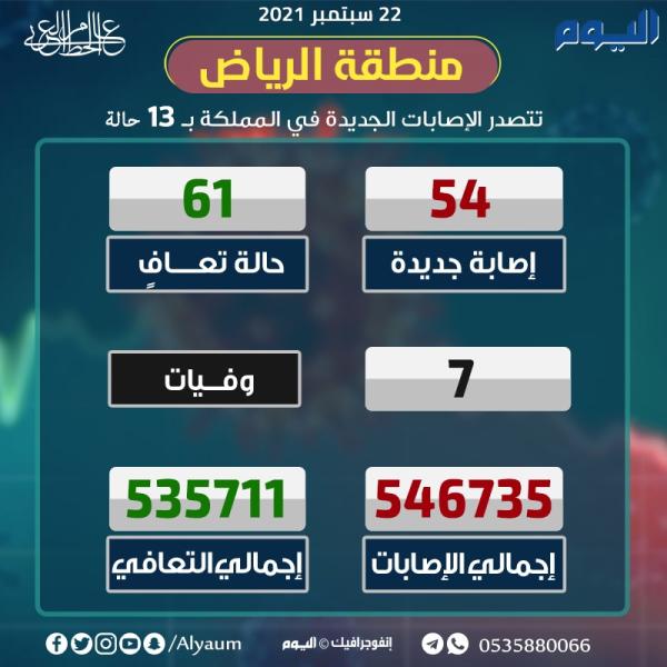 عاجل المملكة تسجل 54 إصابة جديدة بكورونا وتعافي 61