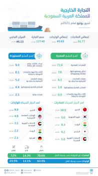 17.9% ارتفاعًا في  الصادرات غير البترولية خلال يوليو الماضي 