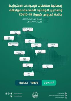الشرقية الثانية.. 19870 مخالفة للاحترازات بالمملكة في أسبوع