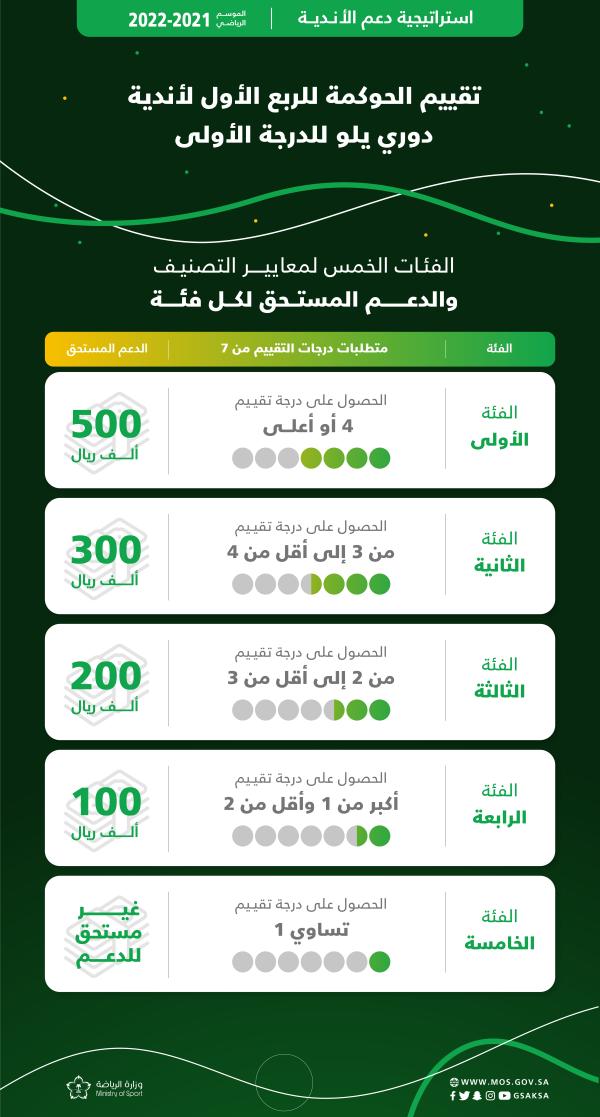 تعديل استراتيجية دعم الأندية لـ 5 فئات