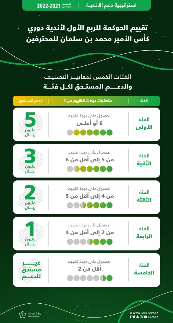 تعديل استراتيجية دعم الأندية لـ 5 فئات