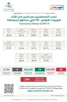 الصحة: تدعو للمسارعة في استكمال أخذ جرعتين من لقاح كورونا للوقاية من المتحورات