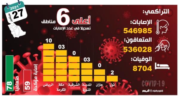 59 إصابة بكورونا.. و244 «حرجة»