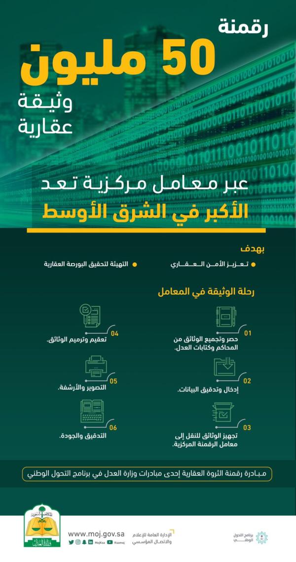 'العدل' : رقمنة 50 مليون وثيقة عقارية