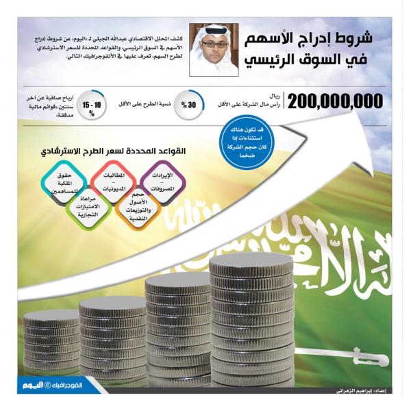 شروط إدراج الاسهم في السوق الرئيسية