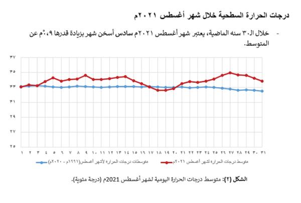 «صيف الشرقية» أعلى من المعدل بدرجة مئوية
