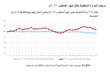 «صيف الشرقية» أعلى من المعدل بدرجة مئوية