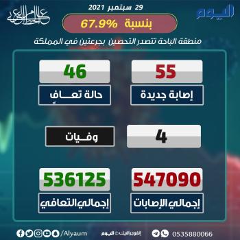 الصحة: 55 إصابة جديدة بكورونا و46 حالة تعافٍ
