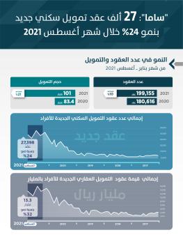 التمويل العقاري السكني يسجل 27.398 عقدًا جديدًا