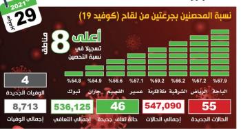الوعي المجتمعي ينتصر.. ارتفاع نسب التحصين ضد كورونا