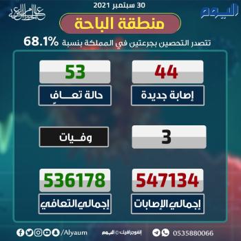 "الصحة": 44 إصابة جديدة بكورونا وتعافي 53 حالة