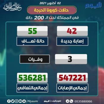 الصحة : 42 إصابة جديدة بكورونا وتعافي 55