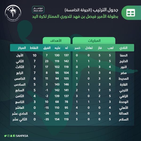 الصفا يواصل الصدارة بـ«السلام»