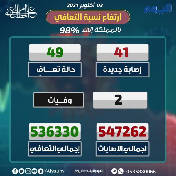 الصحة: 41 إصابة جديدة بكورونا وتعافي 49 حالة