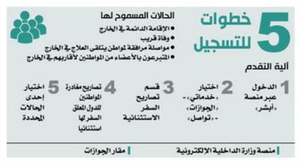 السماح لـ 4 فئات بالسفر للدول المعلقة