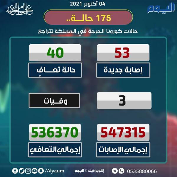 الصحة: 53 إصابة جديدة بكورونا وتعافي 40 حالة