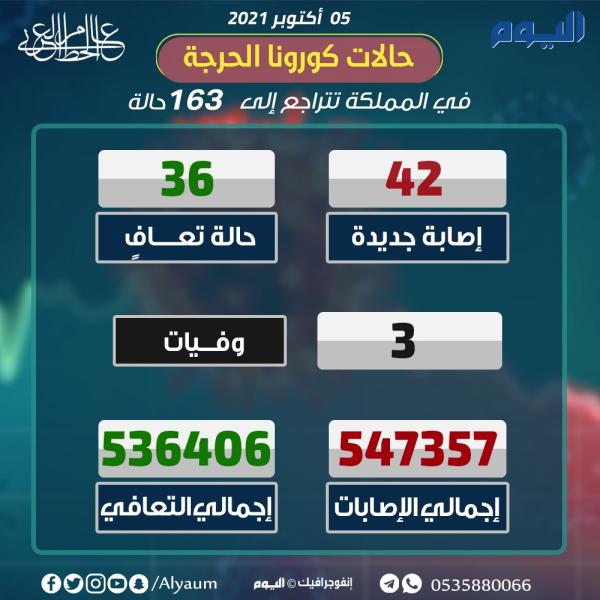 الصحة: 42 إصابة جديدة بكورونا وتعافي 36 حالة