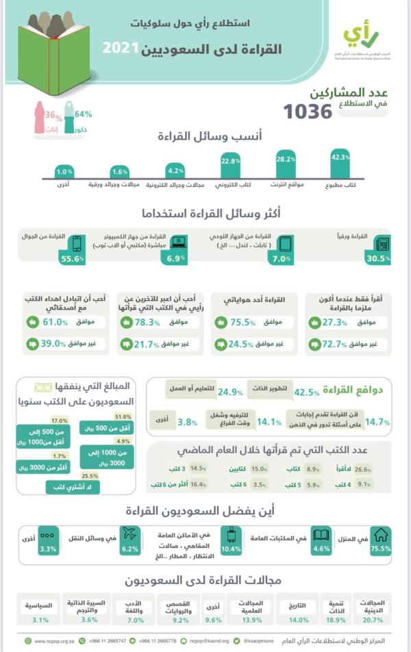 إحصائية 2021 .. 26 ٪ من السعوديين لا يقرؤون الكتب