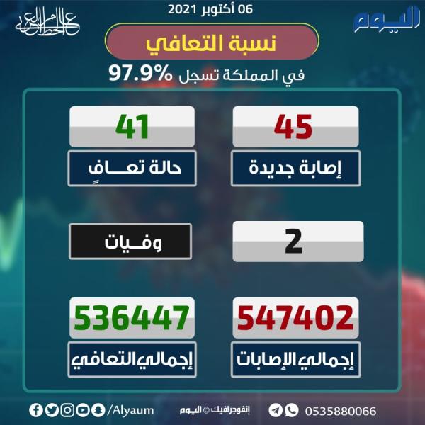 الصحة: 45 إصابة جديدة بكورونا وتعافي 41 
