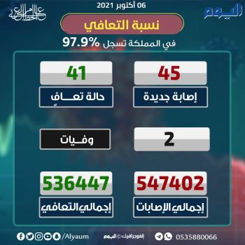 الصحة: 45 إصابة جديدة بكورونا وتعافي 41 