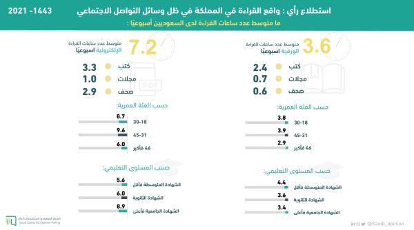 «استطلاعات الرأي»: 72% يفضلون القراءة الإلكترونية 