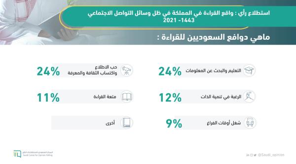 «استطلاعات الرأي»: 72% يفضلون القراءة الإلكترونية 