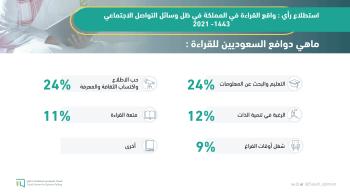 «استطلاعات الرأي»: 72% يفضلون القراءة الإلكترونية 
