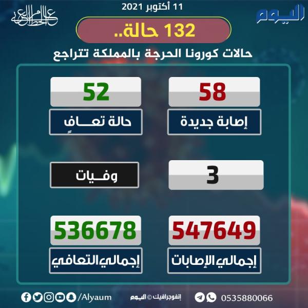 عاجل |الصحة: 58 إصابة جديدة بكورونا وتعافي 52