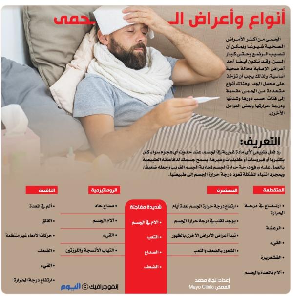 انواع وأعراض الحمى