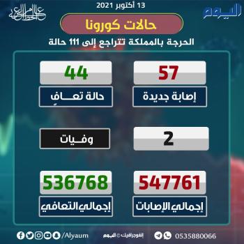 عاجل | الصحة: 57 إصابة جديدة بكورونا وتعافي 44 حالة