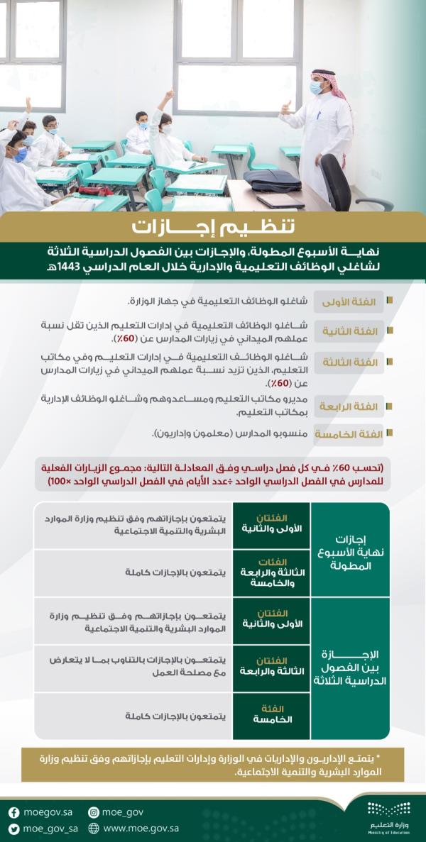 التعليم تعلن تنظيم الإجازات لشاغلي الوظائف التعليمية : عاجل