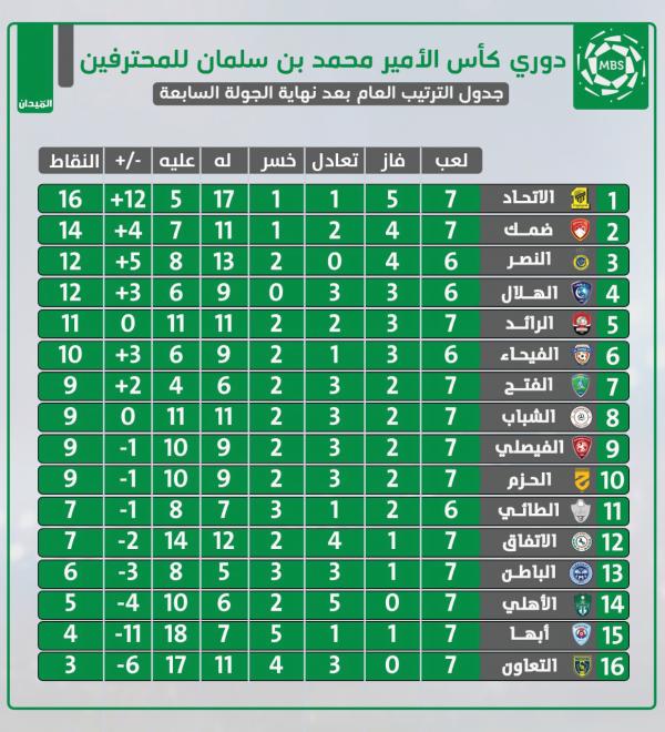 الأهلي والاتفاق.. من ينهض على أكتاف الآخر!!