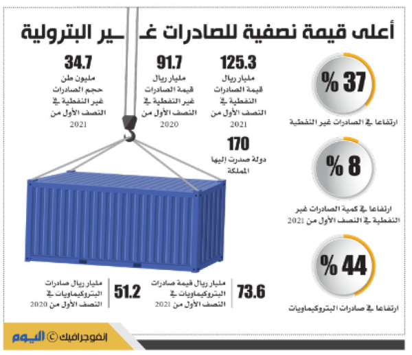 قفزة تاريخية للصادرات غير النفطية في 6 شهور