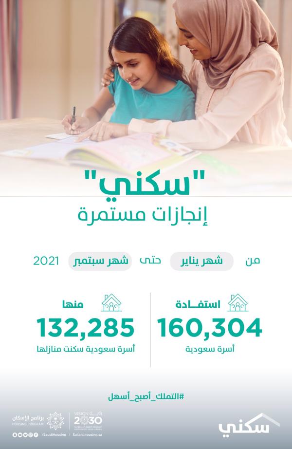 'سكني': إصدار 558 ألف شهادة 'تصرفات عقارية' حتى سبتمبر