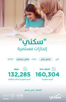 "سكني": إصدار 558 ألف شهادة "تصرفات عقارية" حتى سبتمبر