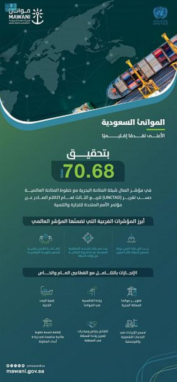 المملكة تحقق الأعلى إقليمياً في مؤشر «الملاحة البحرية»