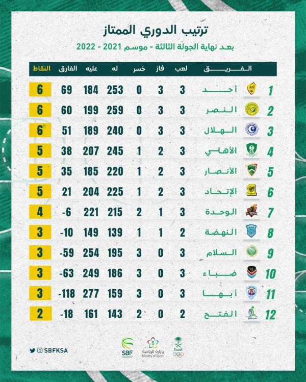 أحد والنصر والهلال في صدارة ترتيب السلة