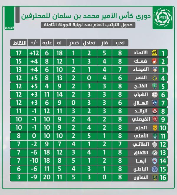 الأهلي المنتعش يخشى مواقف الطائي